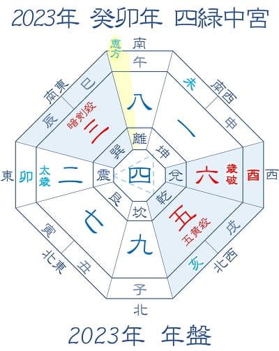 2023 方位 風水|2023年 吉方位と大開運日 